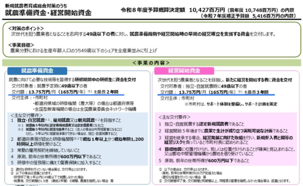 農林水産省公式サイトの新規就農者育成総合対策ページ。就農準備資金・経営開始資金の金額が記載されている