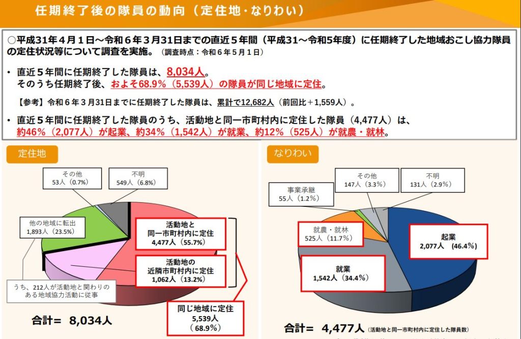 総務省発表の地域おこし協力隊定住状況データ。活動地域への定住率が約7割であることを示している