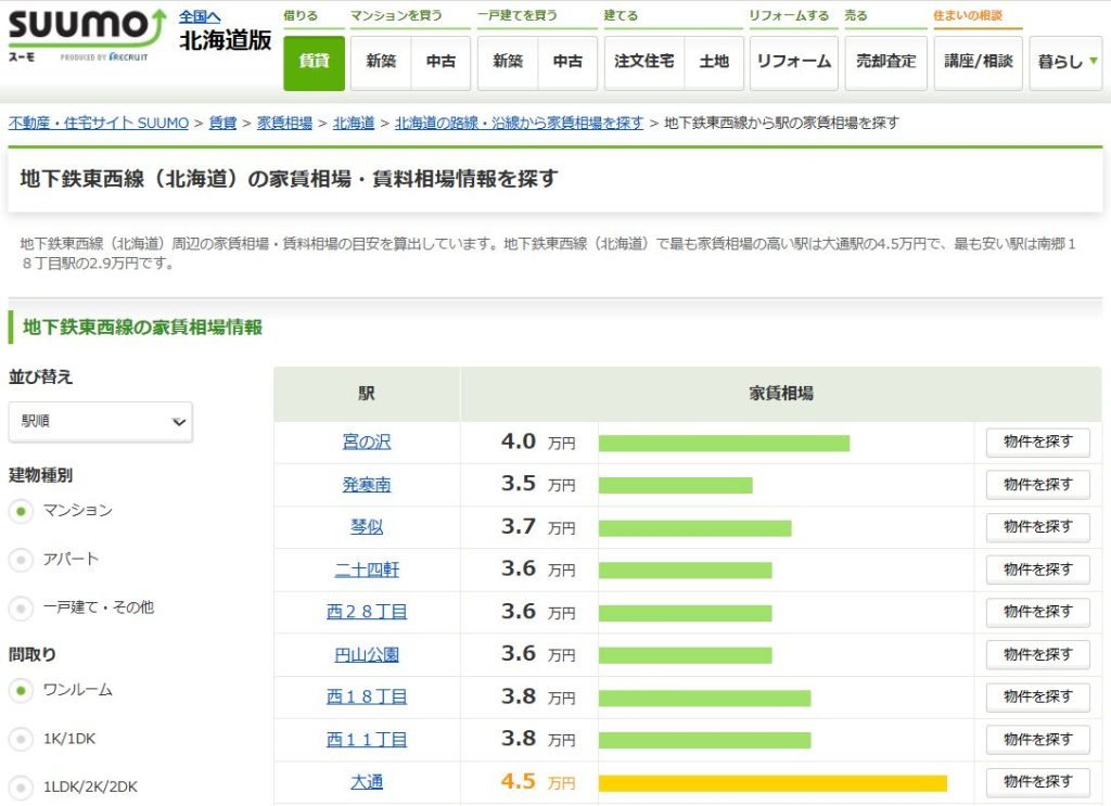 札幌市内の地下鉄沿線における家賃相場一覧。単身向け1LDKが5万円前後で借りられることを示す