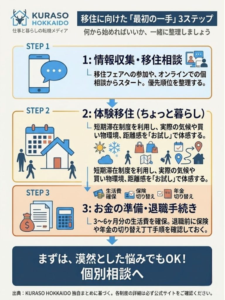 北海道移住に向けた最初の一手3ステップを図解。情報収集・移住相談から始め、体験移住、お金の準備・退職手続きへと進む流れ