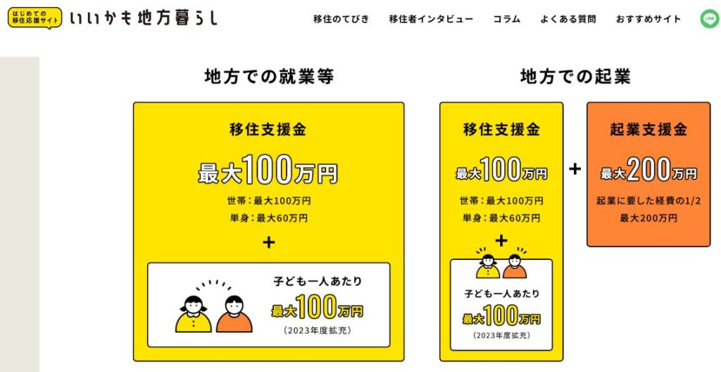 内閣府の地方創生移住支援事業ページ。世帯100万円、子帯同加算の金額と対象要件の記載