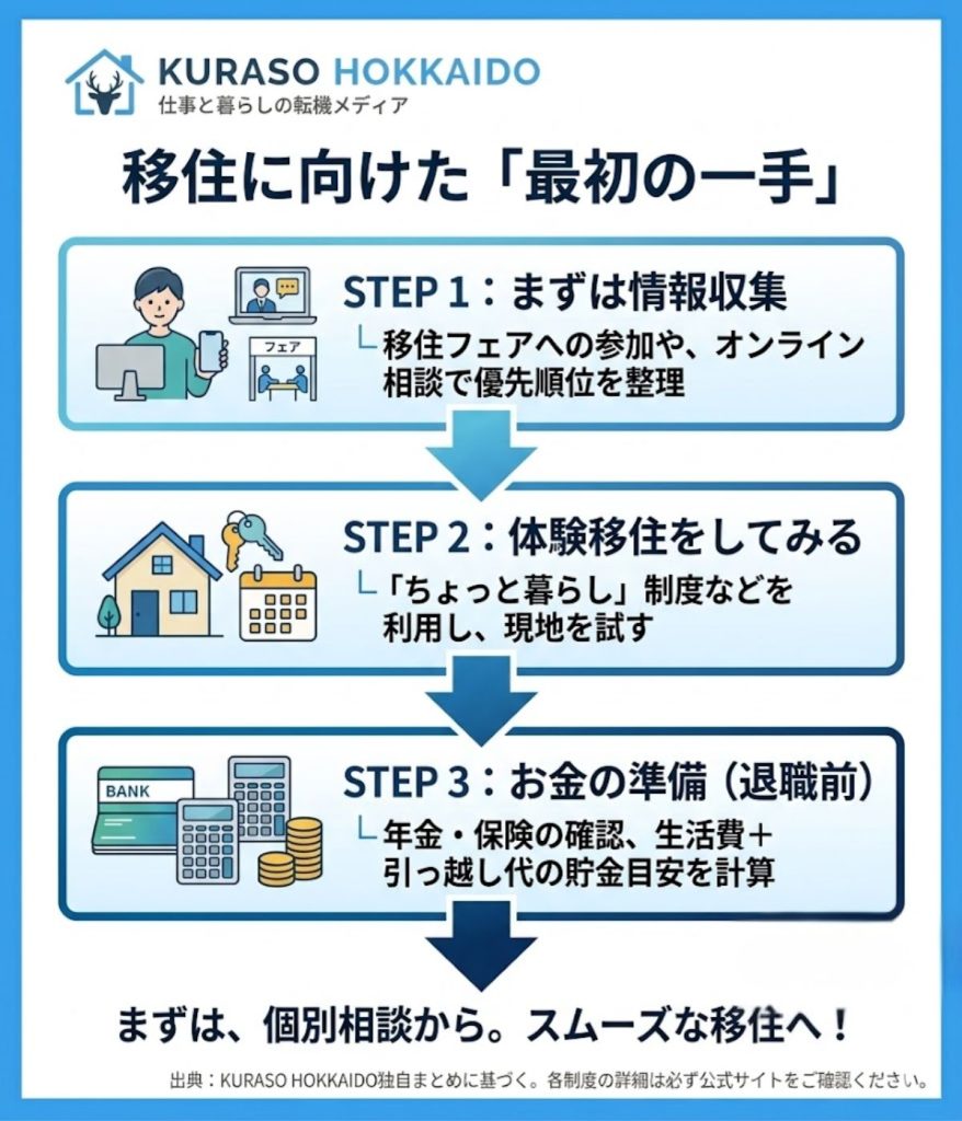 北海道移住に向けた最初の一手のステップ図。情報収集、体験移住、お金の準備の順序を解説