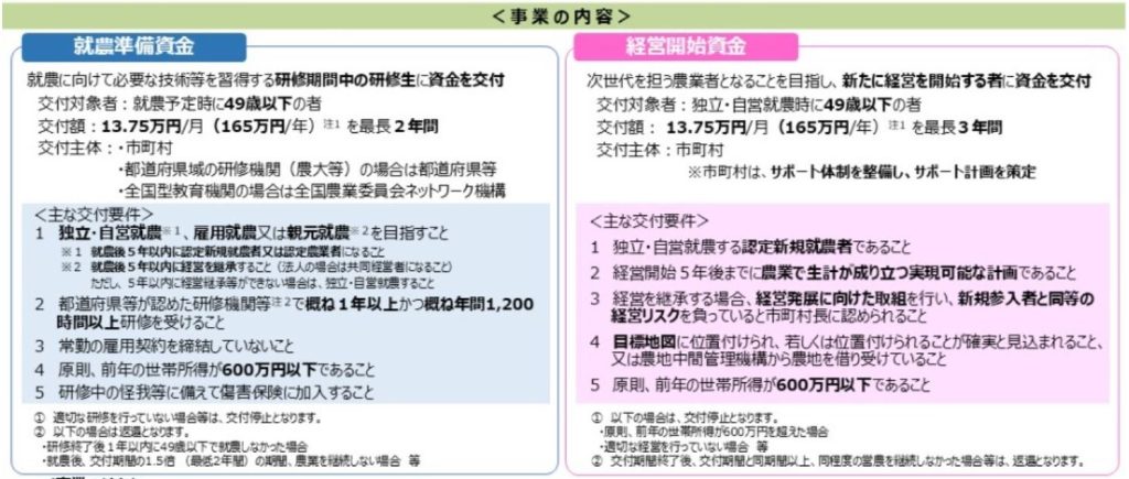 農林水産省公式サイト「新規就農者育成総合対策」の支援金額表示(2026年3月時点)