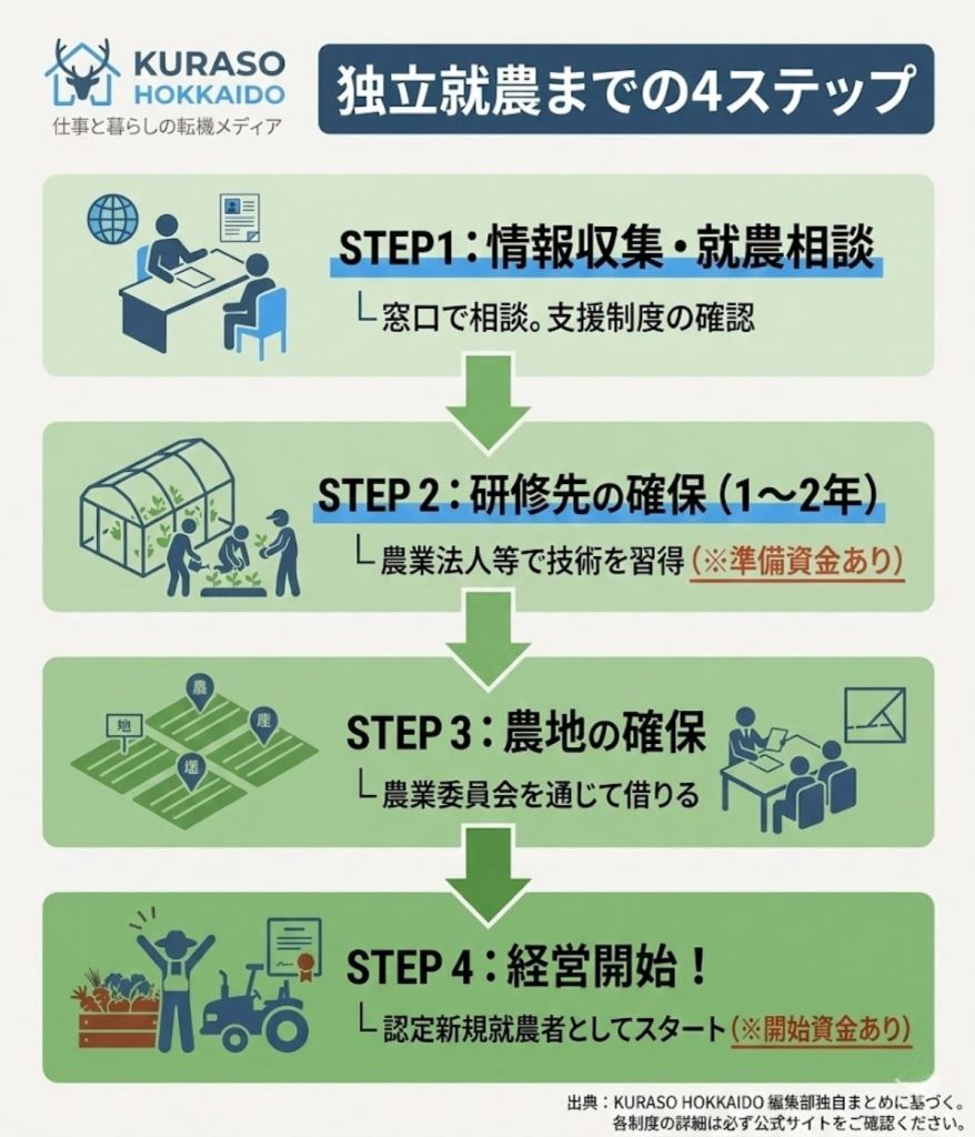 独立就農までの4ステップを図解。情報収集、研修、農地の確保、経営開始までの流れと資金支援のタイミングを整理