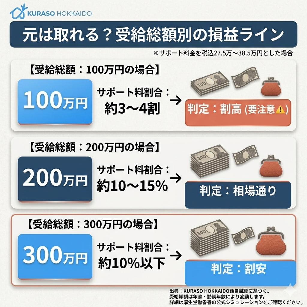 失業手当ナビの料金シミュレーション。受給総額100万円なら割高、200万円なら相場、300万円なら割安となる目安の表。