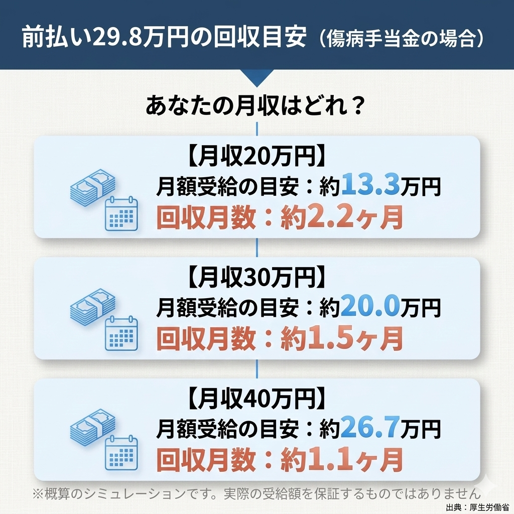 月収別の傷病手当金受給額と、前払い29.8万円の回収月数の目安シミュレーションを図解