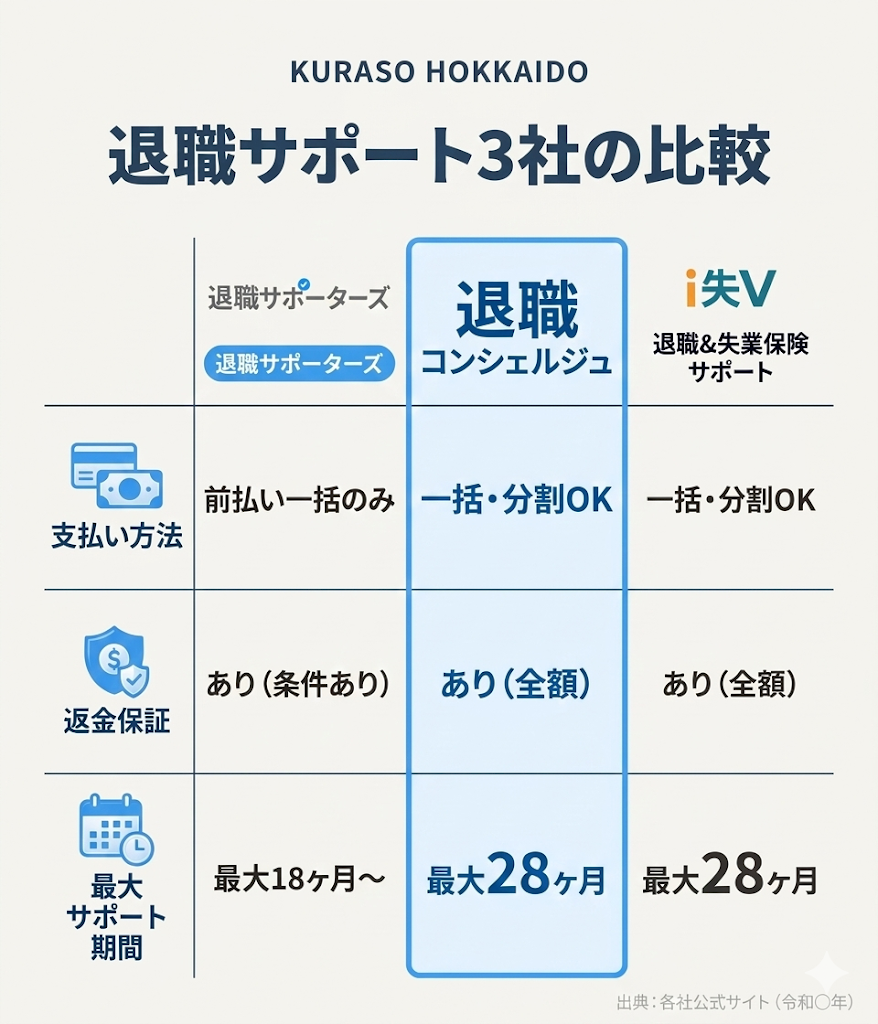 退職サポーターズ、退職コンシェルジュ、退職&失業保険サポートの3社の支払い方法、返金保証、サポート期間の比較表