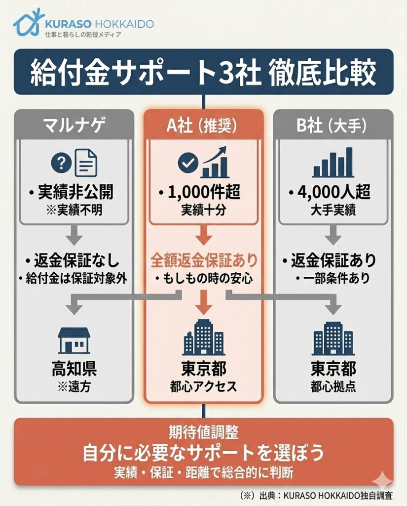 マルナゲと他社給付金サポートの比較表。実績数や返金保証の有無、所在地に焦点を当てた比較内容。