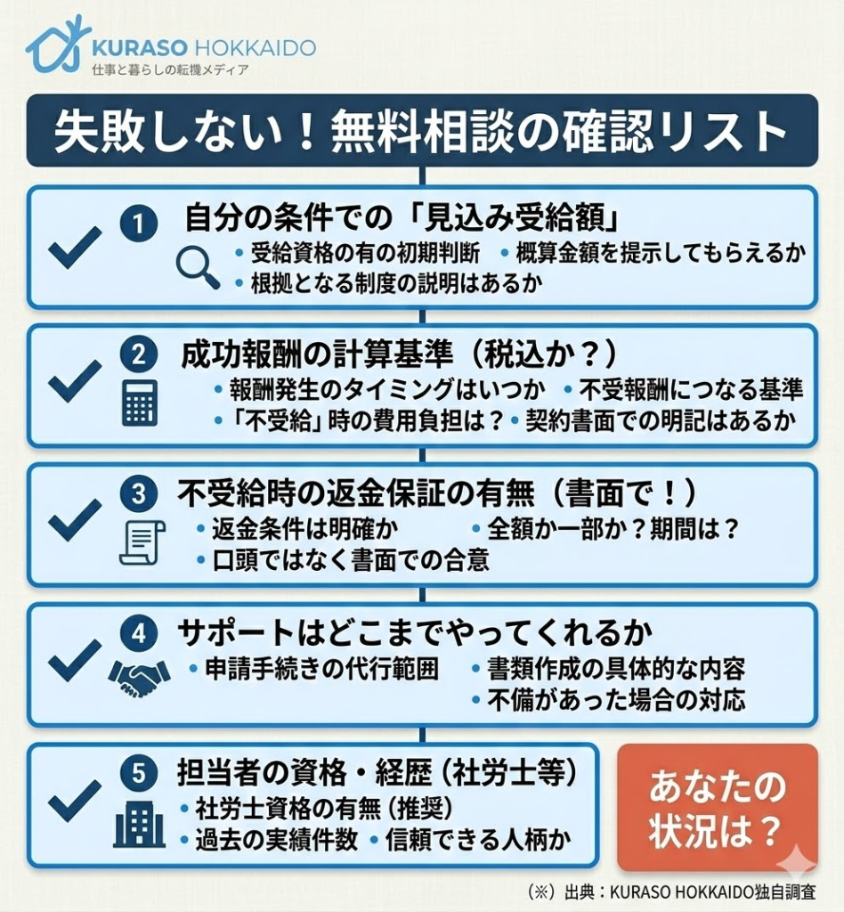 給付金サポートの無料相談で必ず確認すべき5項目。受給額の試算や返金保証の書面確認などをリスト化。