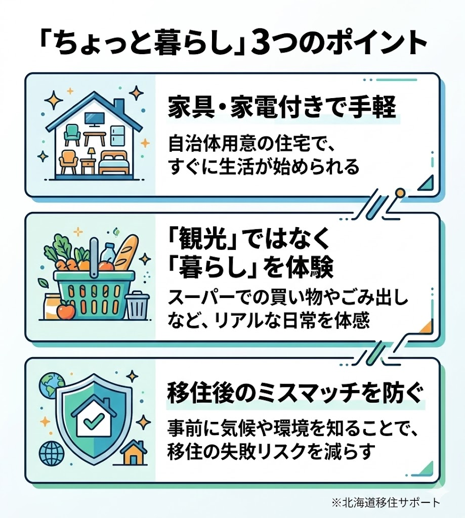 北海道ちょっと暮らしの3つのポイントを図解。家具家電付き、暮らしの体験、ミスマッチ防止のメリットを整理。