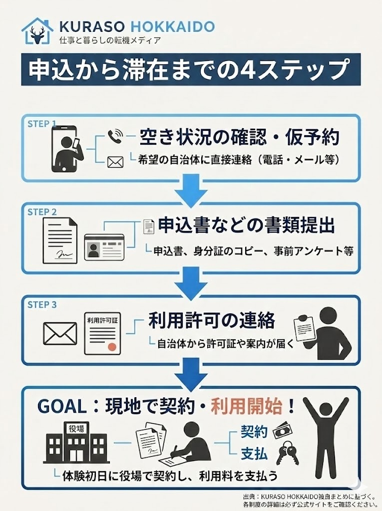 ちょっと暮らしの申込から滞在までの流れを図解。自治体への空き確認、書類提出、利用許可、現地での契約の4ステップ。