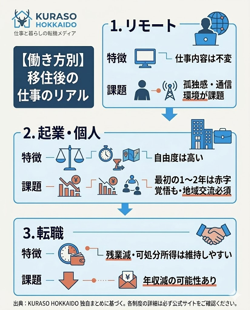 北海道移住後の仕事スタイル比較表。リモートワーク、起業、転職の3パターンについて、それぞれの特徴と課題を整理