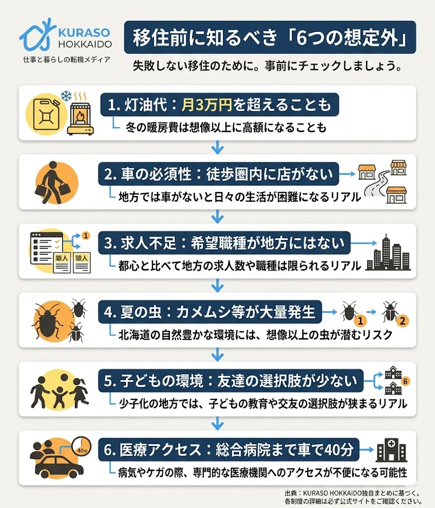 北海道移住でよくある6つの想定外エピソード図解。暖房費、交通手段、仕事、環境、教育、医療のリスクを網羅