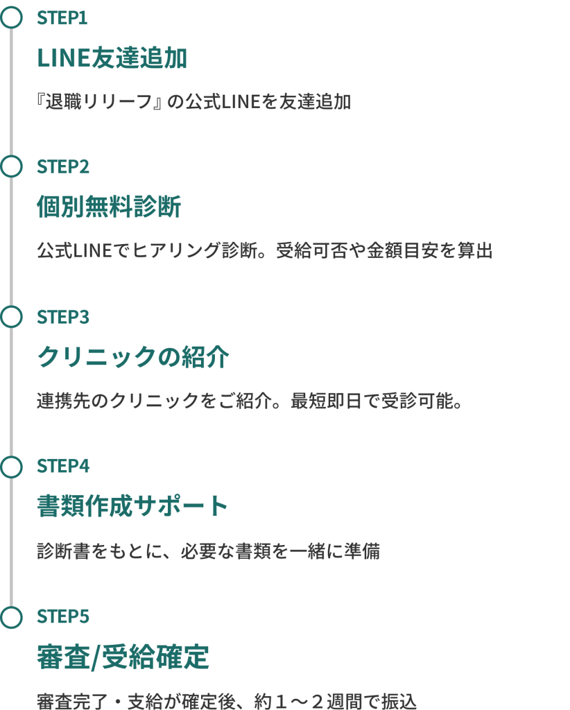 退職リリーフで受給するまでの流れ