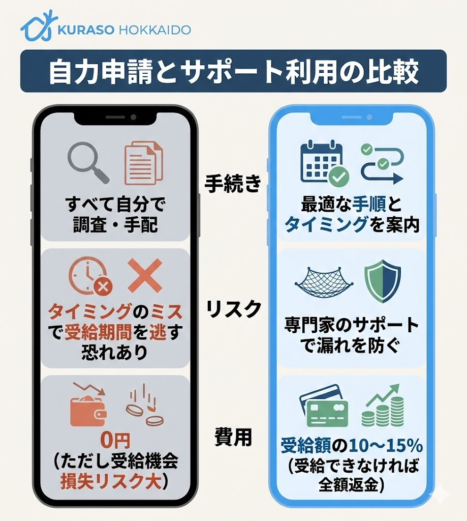 傷病手当金などの申請における、自力申請のリスクと退職コンシェルジュサポート利用の費用対効果の比較図