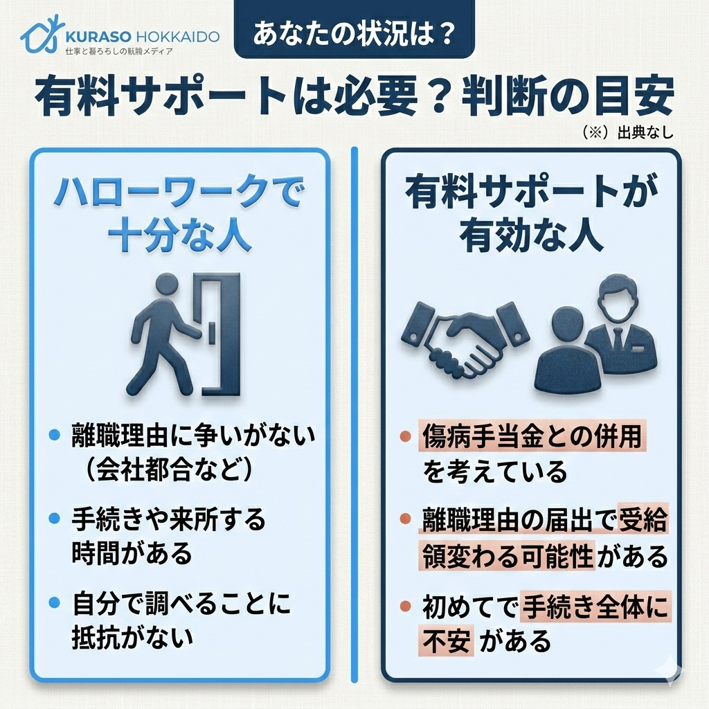 有料サポートが必要な人と不要な人の比較図。離職理由が明確で時間がある人はハローワークで十分、傷病手当金の併用や手続きに不安がある人はサポートが有効。