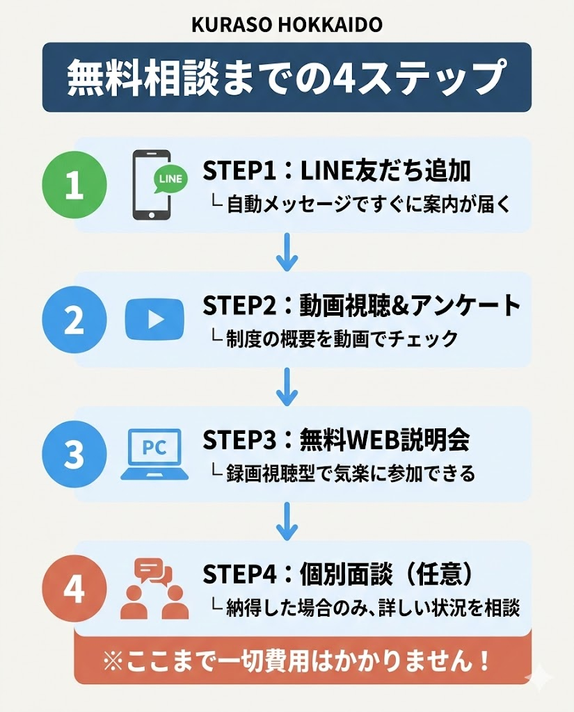 退職コンシェルジュのLINE登録から動画視聴、WEB説明会、個別面談（任意）に至るまでの無料4ステップを図解