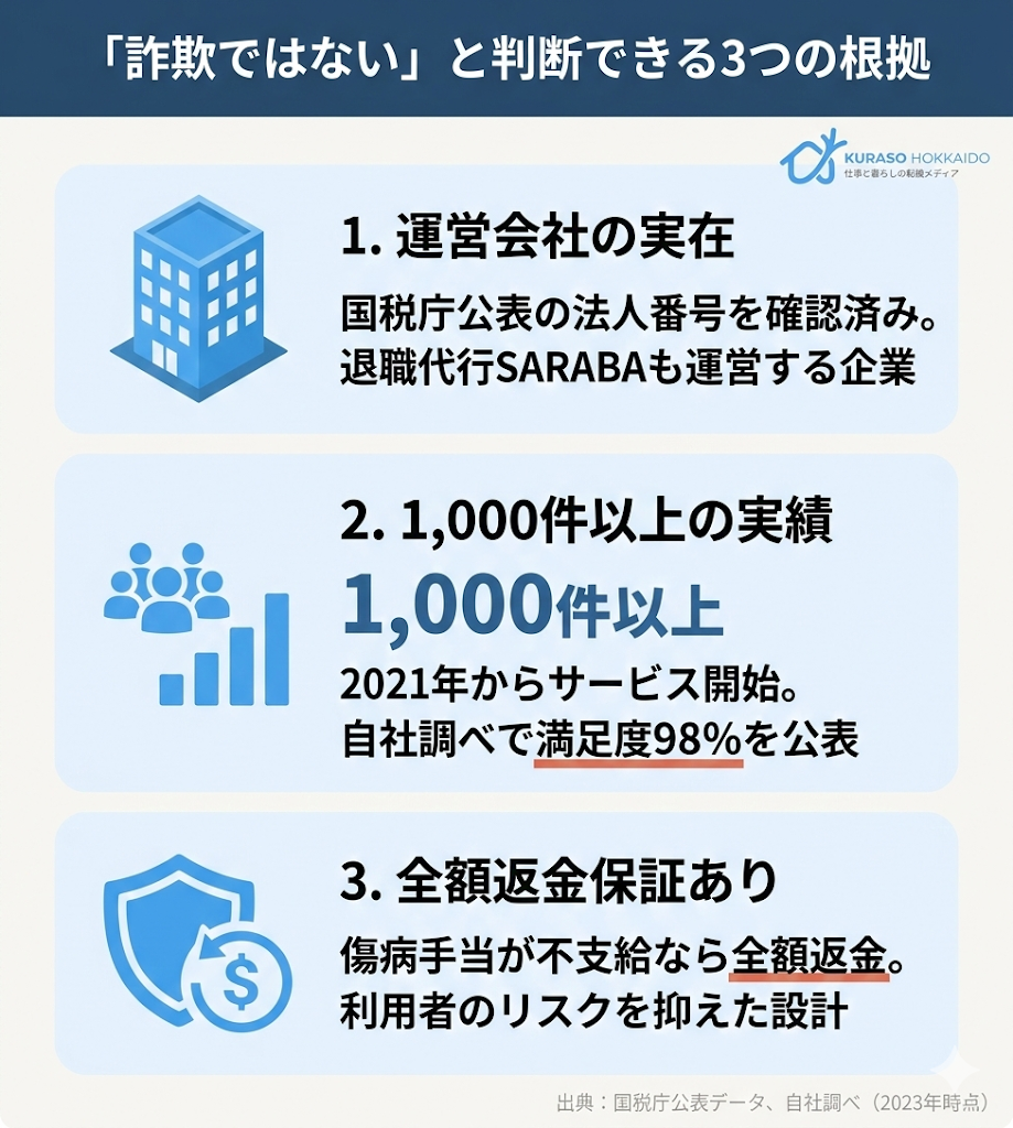 社会保険給付金アシストが詐欺ではない3つの根拠。法人番号取得、1,000件以上の実績、不支給時の全額返金保証を図解