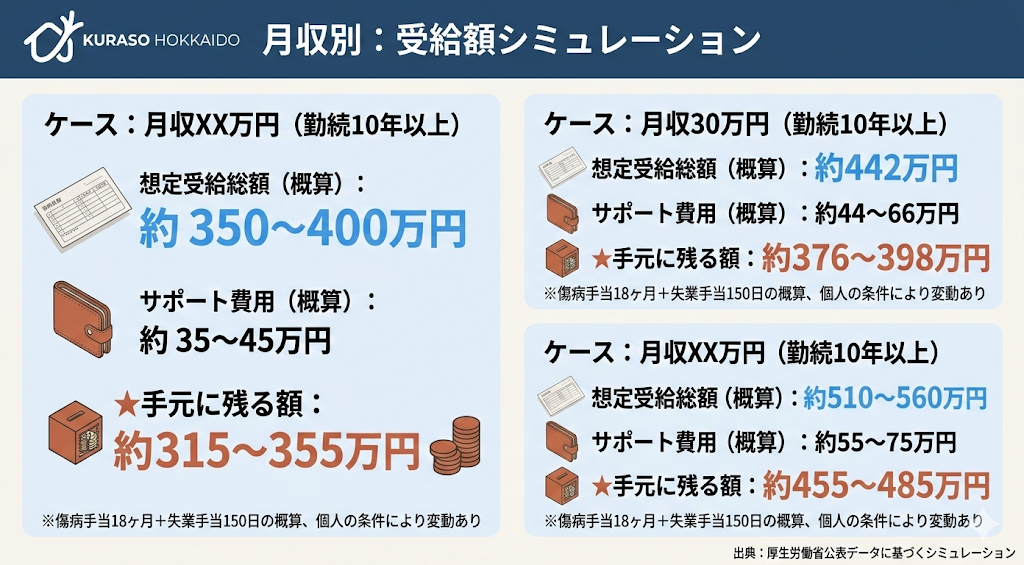 社会保険給付金アシストの受給額シミュレーション。月収25万、30万、35万のケース別の受給総額とサポート費用、手残り額の目安