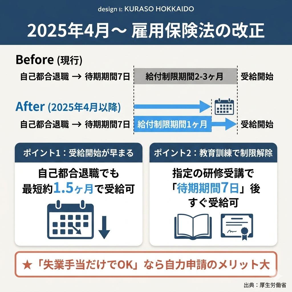 2025年4月施行の雇用保険法改正ポイント図解。自己都合退職の給付制限期間の短縮と教育訓練受講による制限解除について