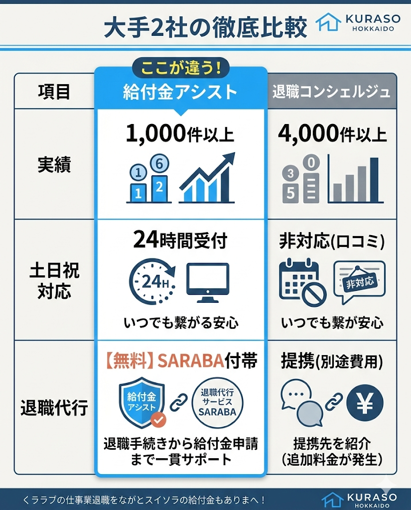 社会保険給付金アシストと退職コンシェルジュの比較表。実績、土日祝対応の有無、退職代行無料付帯の有無を比較