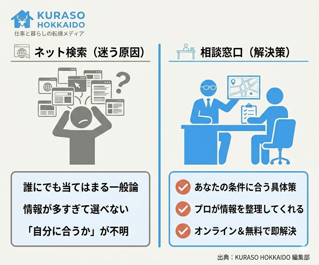 ネット検索と移住相談窓口の比較図解。一般論ではなく個別の具体策を得られる窓口相談のメリットを強調