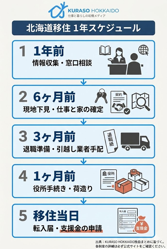 北海道移住の1年前から当日までのスケジュール図解。相談窓口、現地下見、仕事と家の確定、引越し、申請の流れ