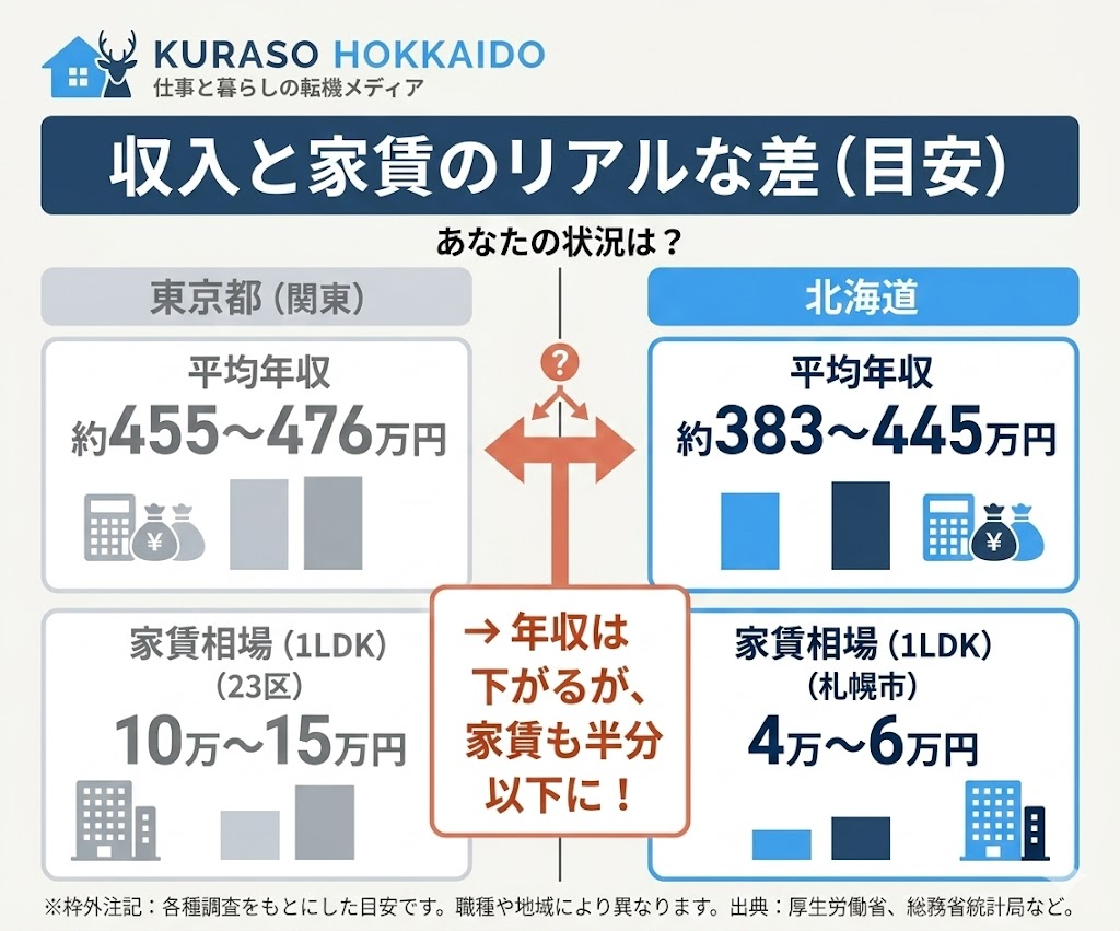 東京と北海道の収入と家賃の差を比較。北海道は平均年収が下がるが、家賃相場も半分以下になる目安を提示