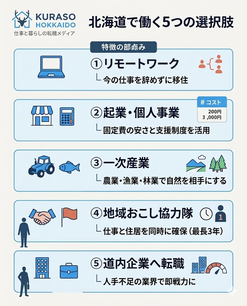 北海道で働く5つの選択肢を図解。リモートワーク、起業、一次産業、地域おこし協力隊、道内企業への転職の5つ