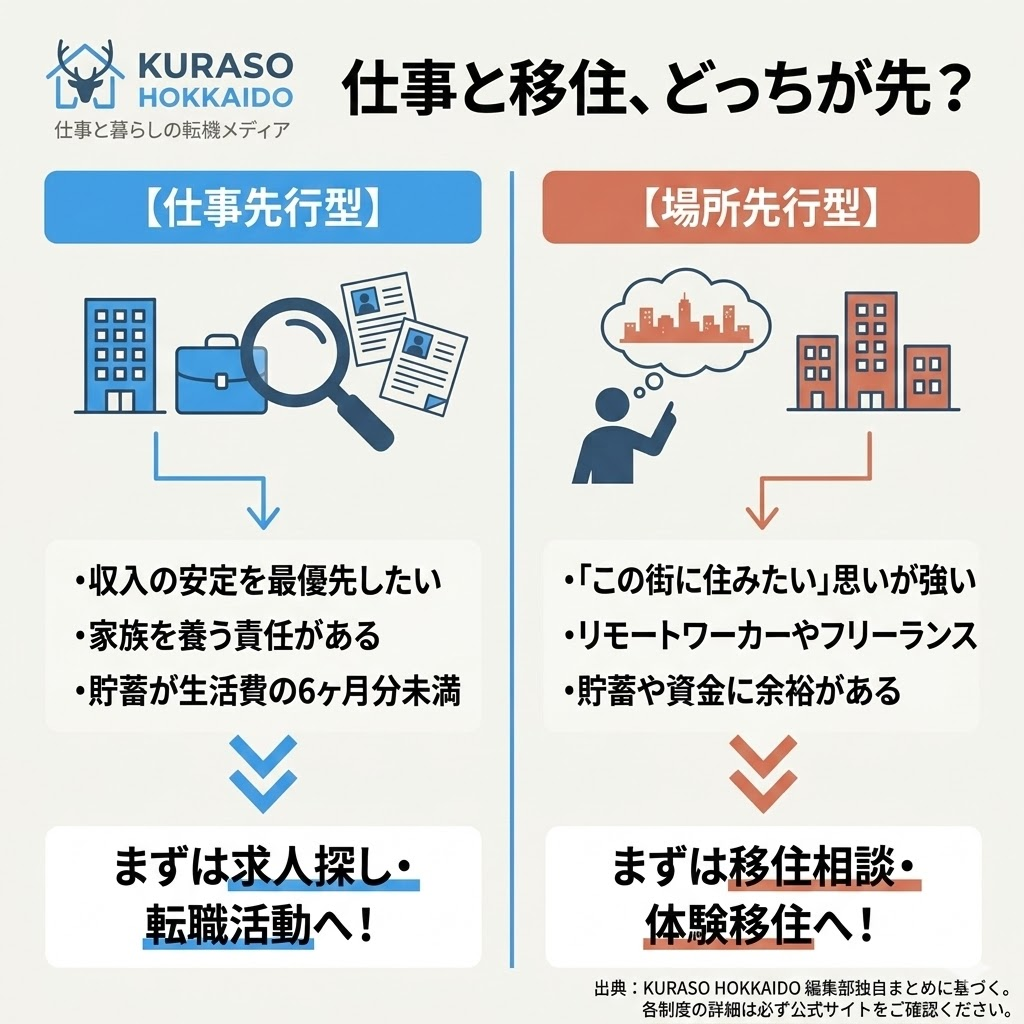 仕事先行型と場所先行型の特徴を比較。収入優先か場所優先か、自分の状況に合わせて移住の進め方を判断できる図解