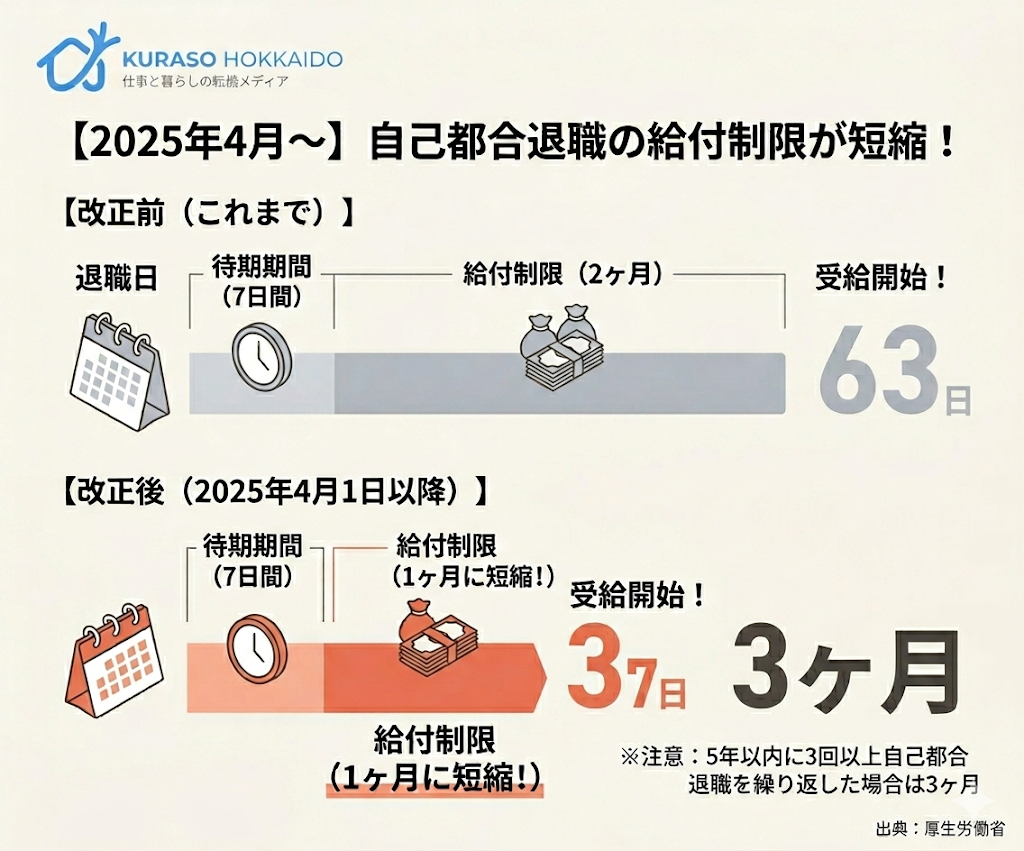 2025年4月の雇用保険法改正の図解。自己都合退職の場合、給付制限が従来の2ヶ月から1ヶ月に短縮されることを解説。