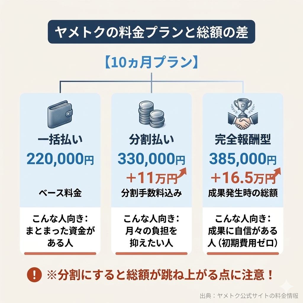 ヤメトクの料金プラン比較表。10ヵ月プランの一括払い22万円に対し、分割払いや完全報酬型では総額が大きく上がることを図解