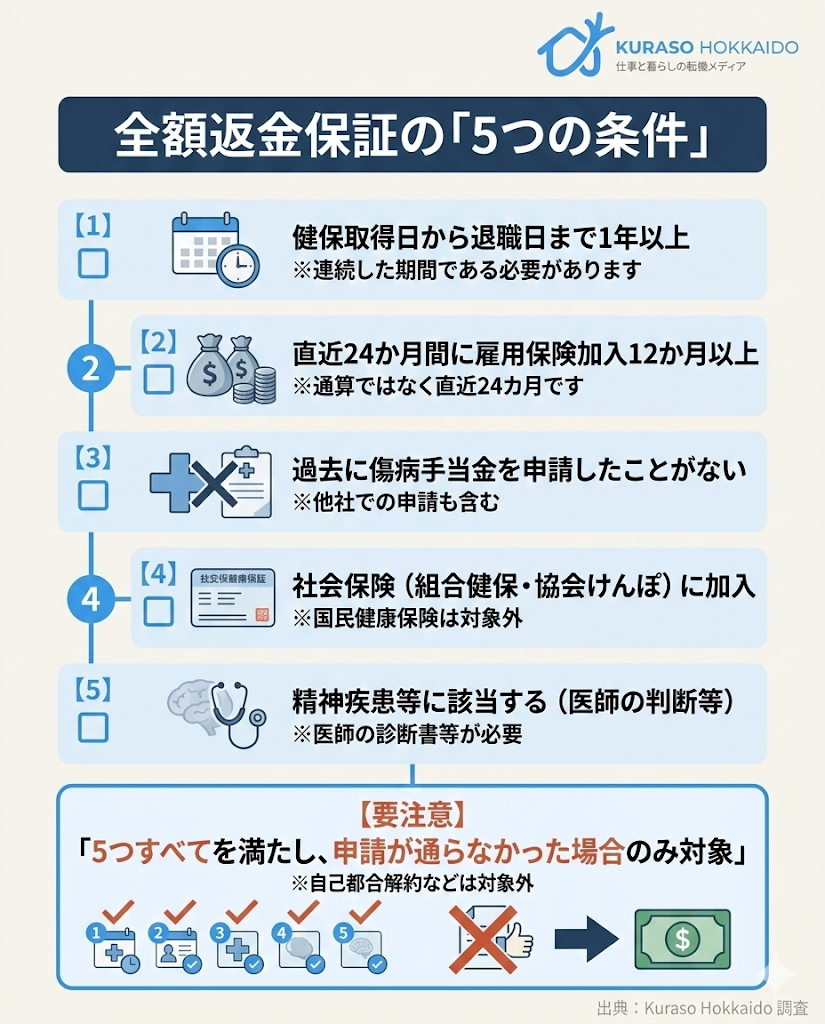 ヤメトクの全額返金保証の5つの条件を図解。保険加入期間や過去の申請歴など、すべての条件を満たして申請が通らなかった場合のみ対象となることを解説