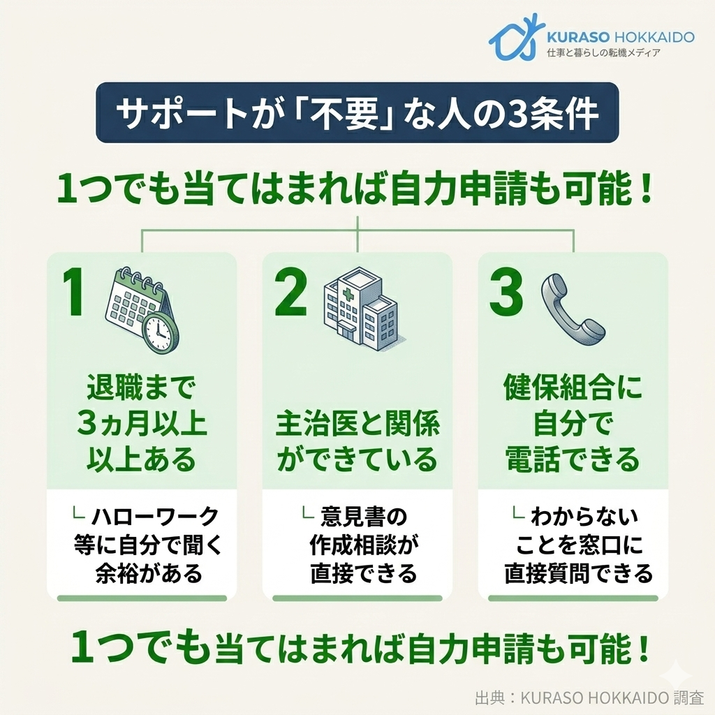 退職前サポートが不要な人の3条件。退職まで3ヵ月以上ある、主治医と関係がある、自分で電話問い合わせできる場合は自力申請も可能であることを図解