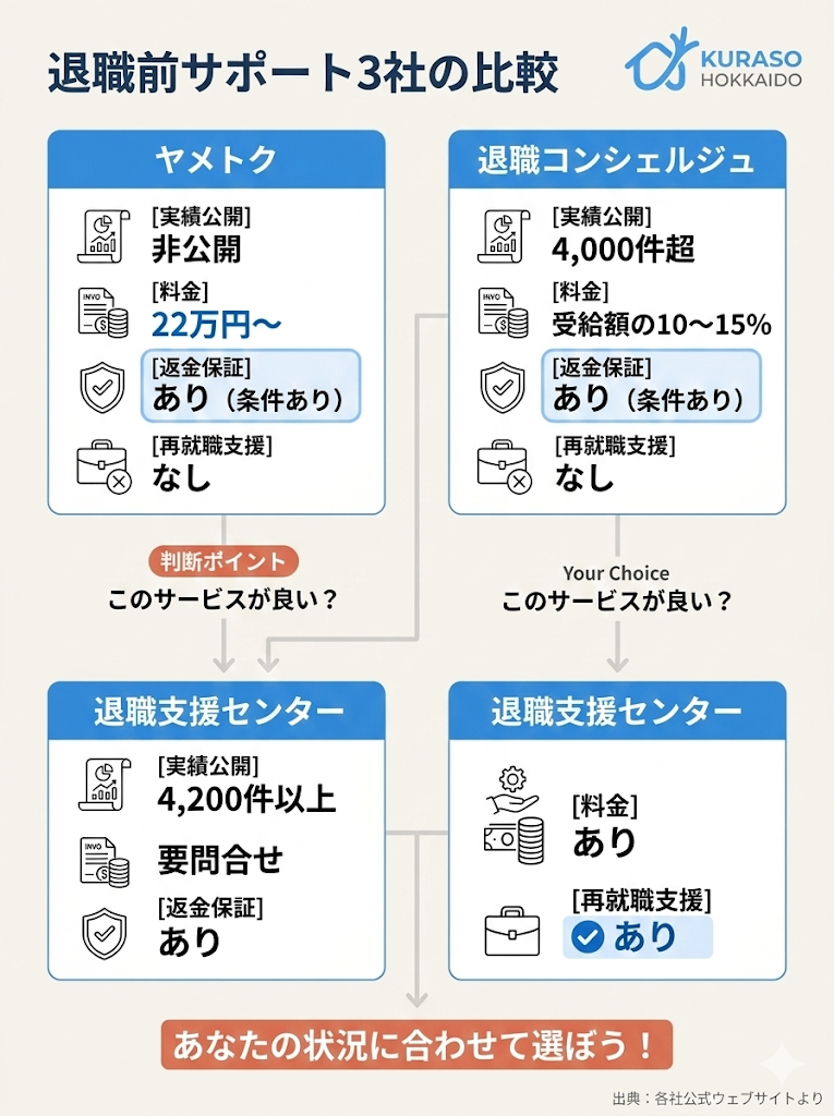 ヤメトク、退職コンシェルジュ、退職支援センターの3社比較表。実績公開の有無、料金体系、返金保証、再就職支援の有無を比較