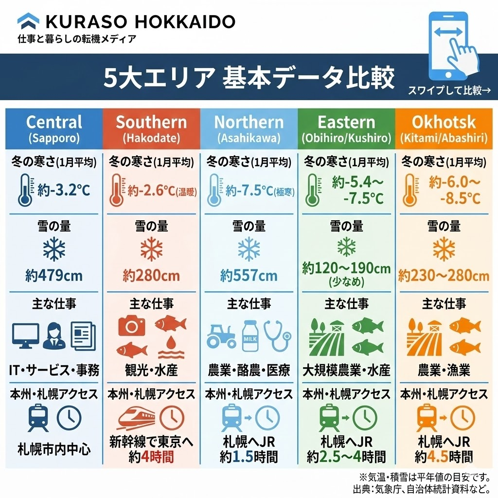 北海道5大エリアの基本データ比較表。道央、道南、道北、道東、オホーツクの冬の平均気温、積雪量、主な産業、アクセスを比較