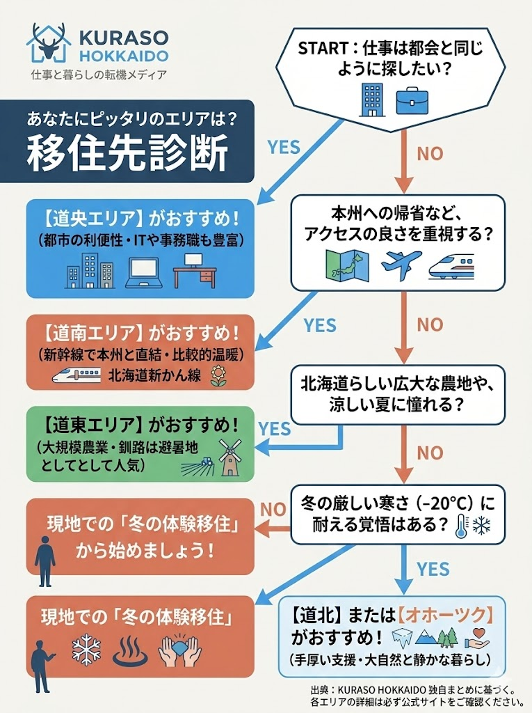 あなたにピッタリのエリアがわかる移住先診断チャート。仕事の希望やアクセスの重視度、寒さへの耐性から5つのエリアを提案
