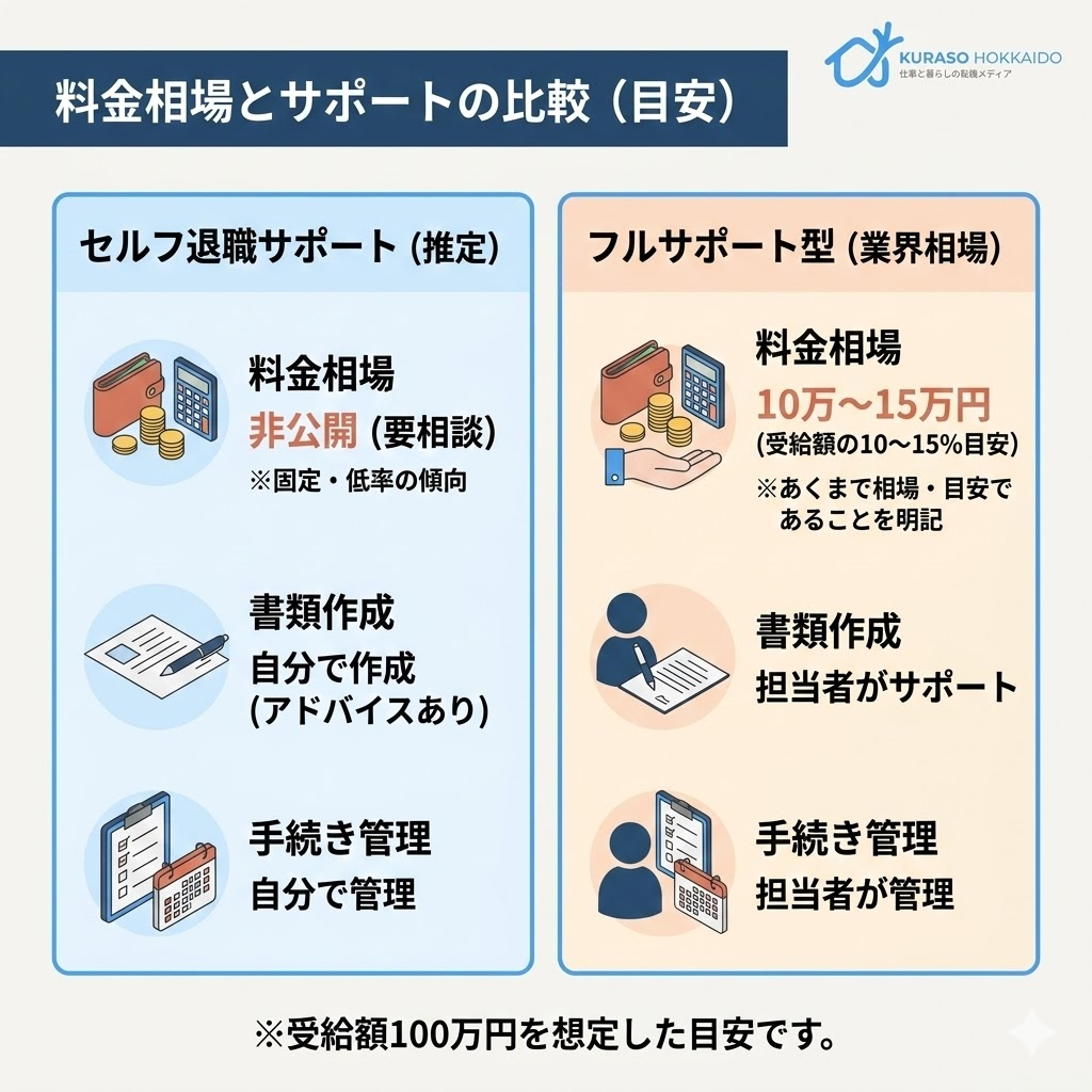 セルフ退職サポートとフルサポート型の料金・サポート比較表。セルフ型は自分で作成し費用が抑えられる傾向、フルサポート型は担当者が管理し受給額の10〜15%が相場