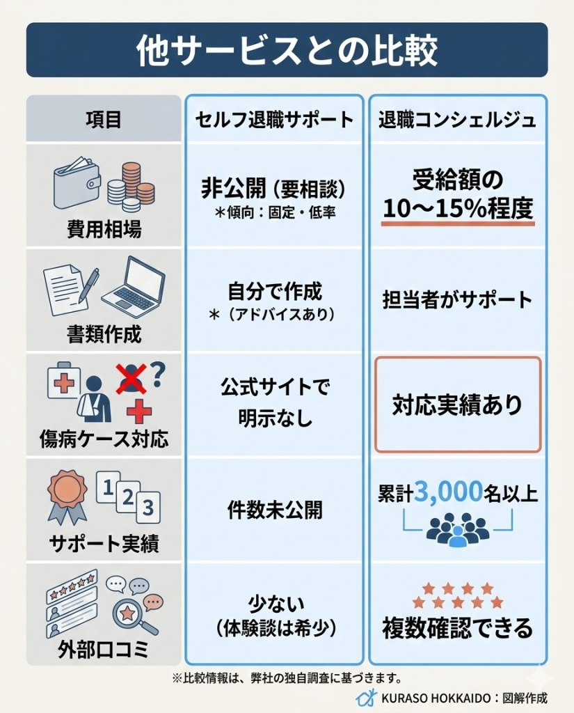 セルフ退職サポートと退職コンシェルジュの比較表。費用、書類作成、傷病ケース対応、実績、口コミの5項目で対比