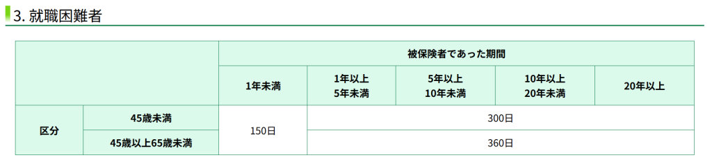 ハローワーク公式サイトに記載された就職困難者の失業手当の所定給付日数がわかる表（2026年3月時点）