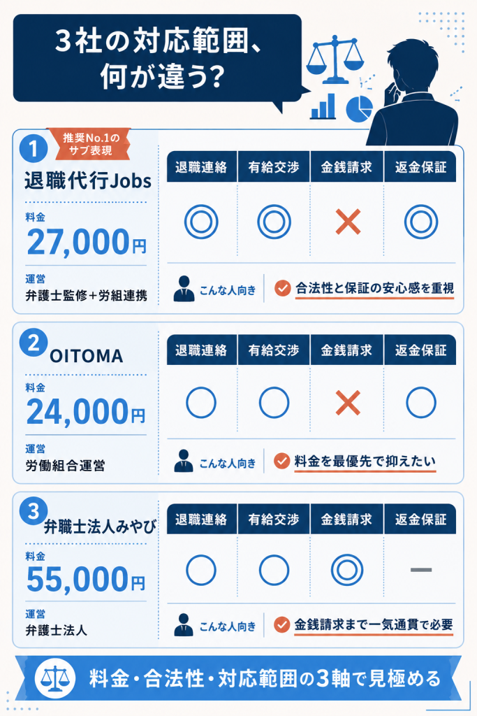 退職代行jobs・OITOMA・弁護士法人みやびの3社の料金と対応範囲を統一評価軸で並べた比較カード図