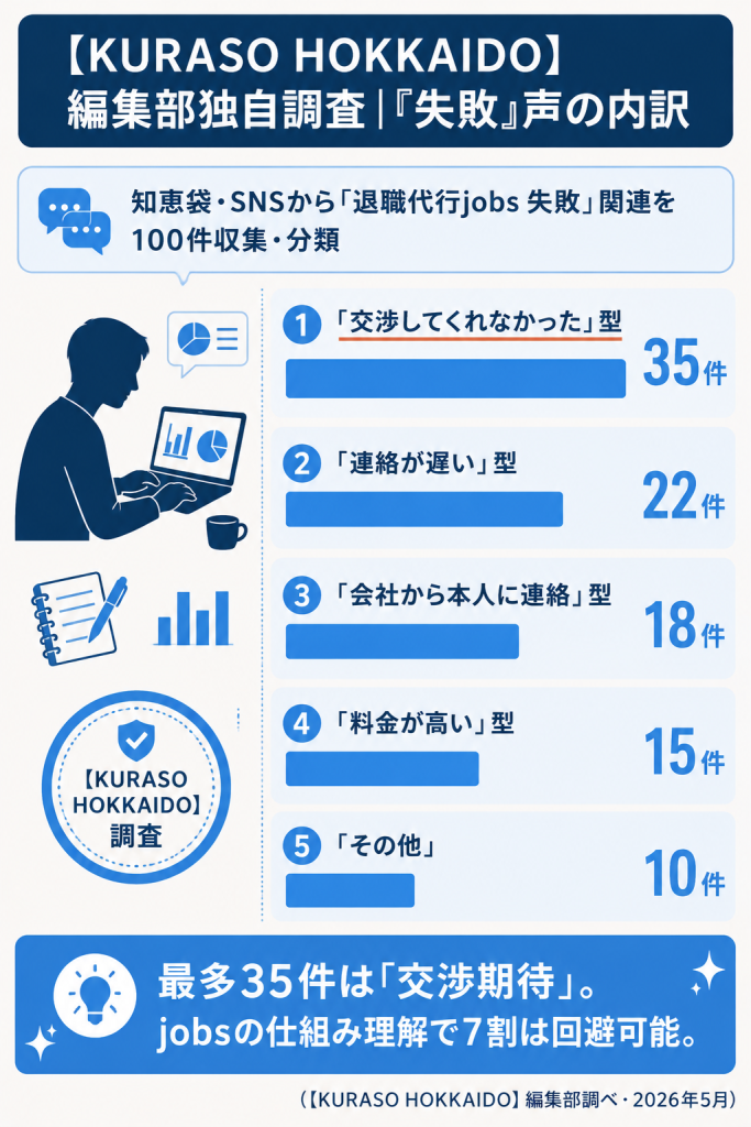 編集部が知恵袋100件から分類した退職代行jobsの「失敗」声の内訳を横棒グラフで可視化した独自調査図