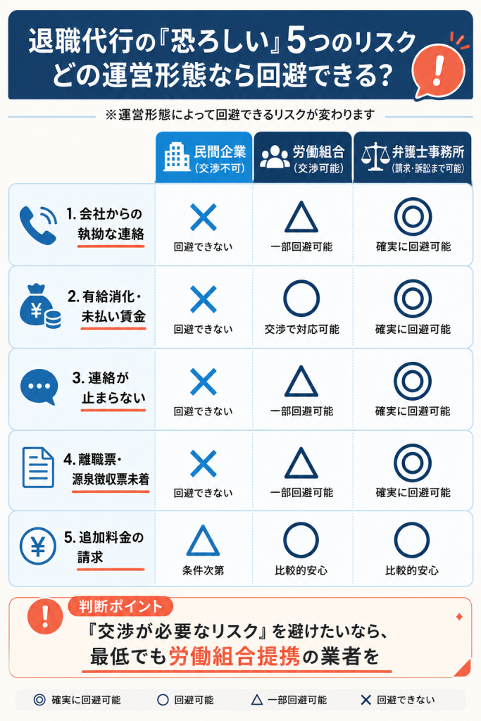 退職代行5つの恐ろしいリスクと運営形態(民間・労組・弁護士)の対応可否を比較した表