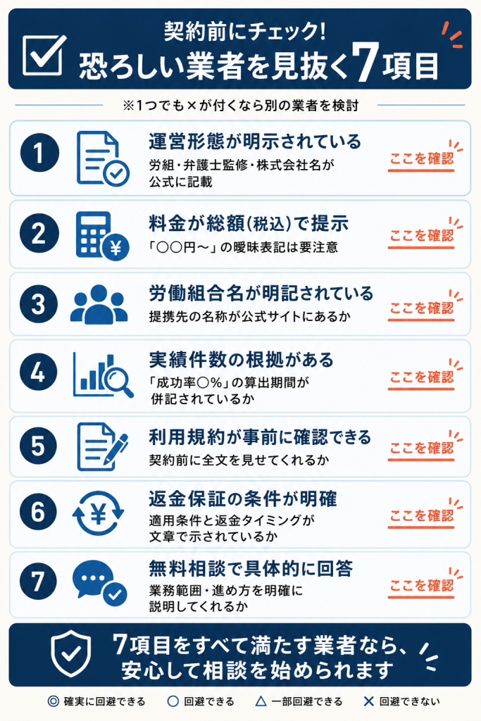 退職代行業者を契約前に見抜くチェック7項目をアイコン付きカードで整理した図解