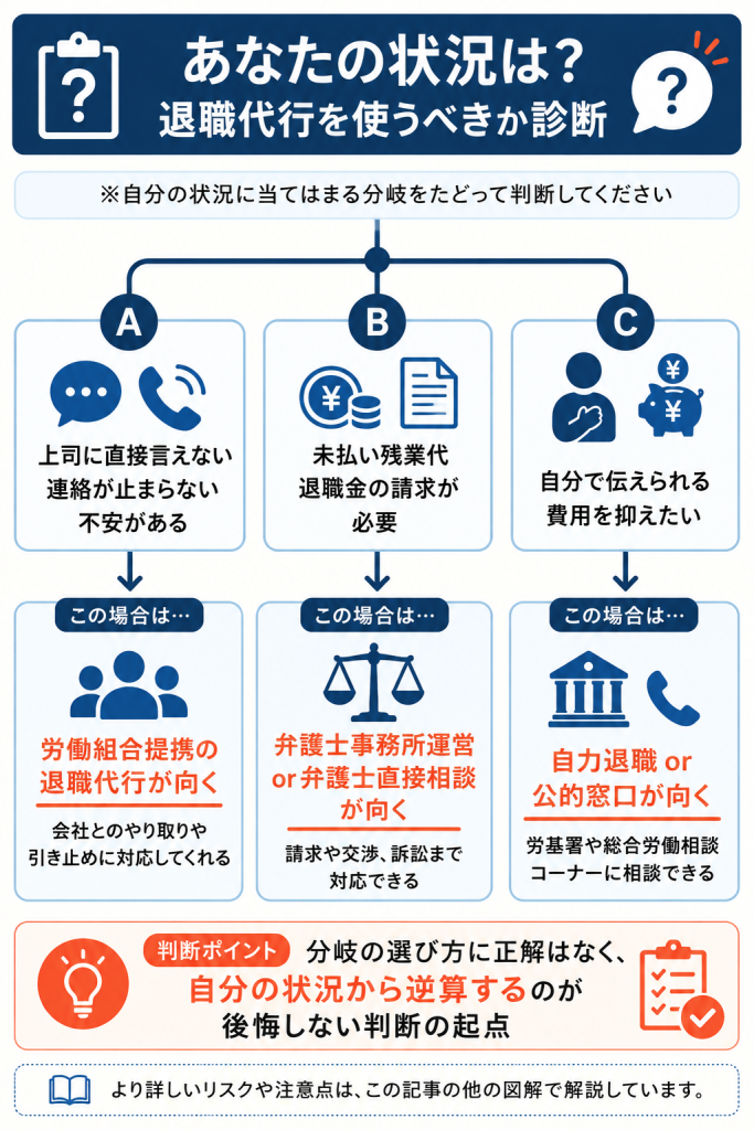 退職代行を使うべきかを3分岐で診断するフロー図(労組提携・弁護士・自力退職)