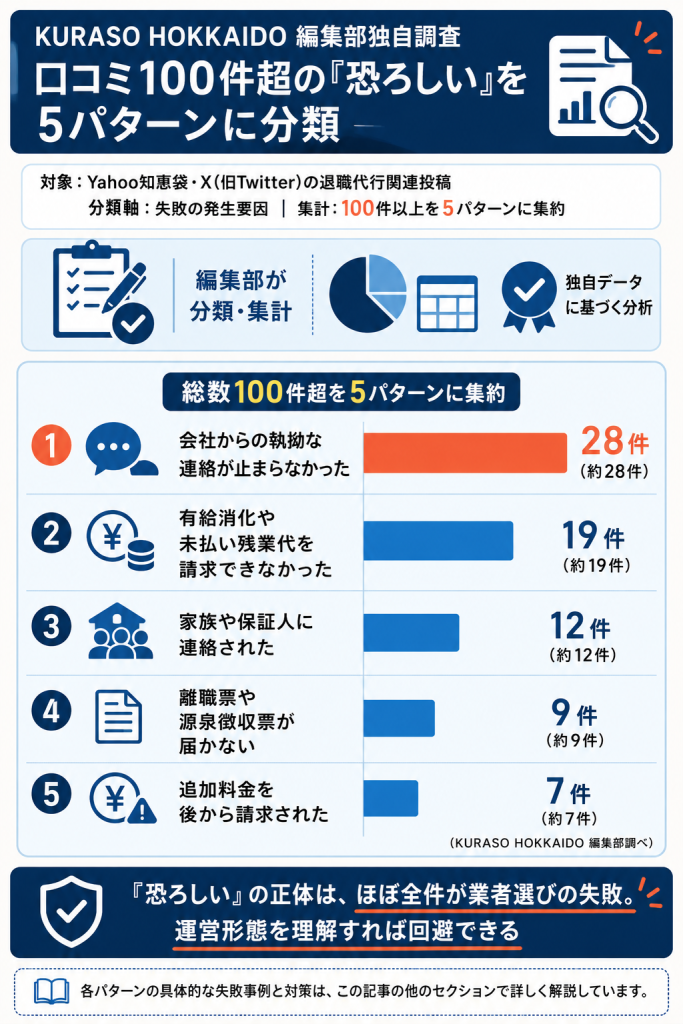 編集部が口コミ100件超を5パターンに集約した独自調査の横棒グラフ