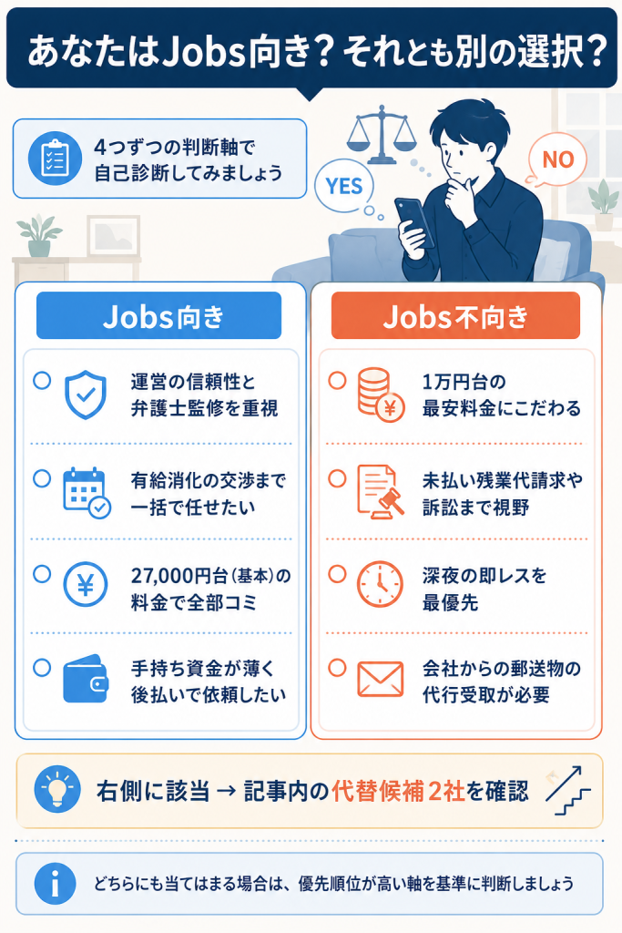 退職代行Jobsの向き不向きを4軸ずつ両論併記で比較した図解
