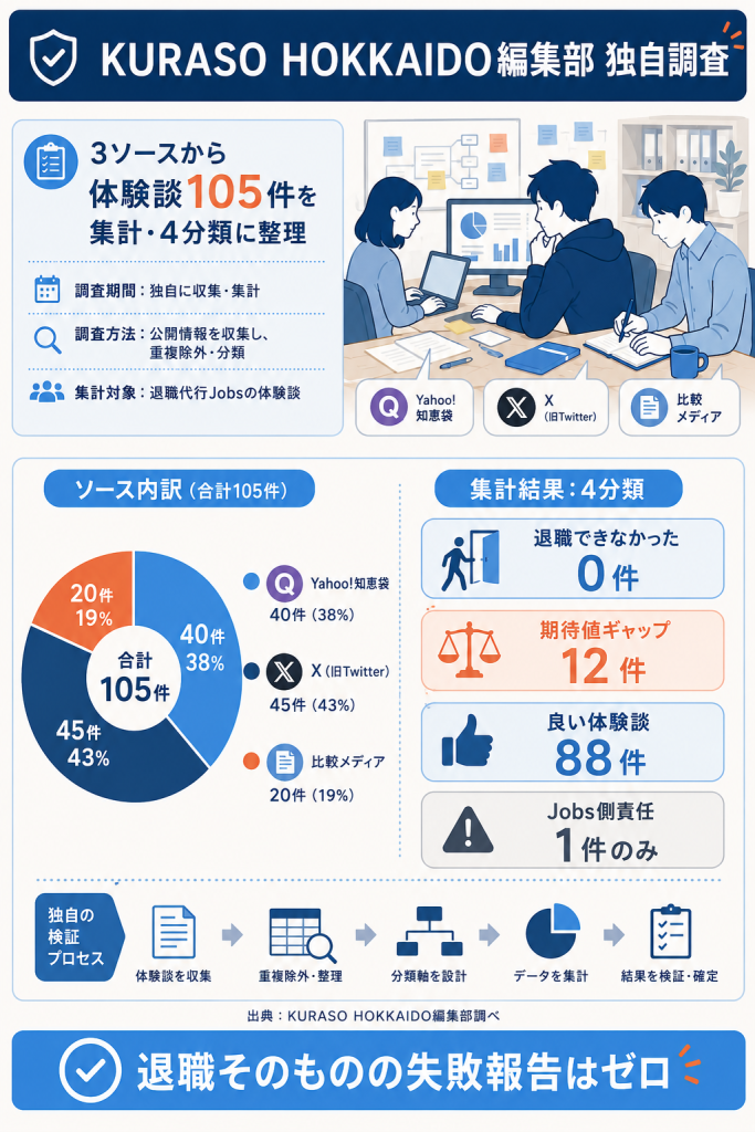 KURASO HOKKAIDO編集部が体験談105件を3ソースから集計した独自調査の結果図解