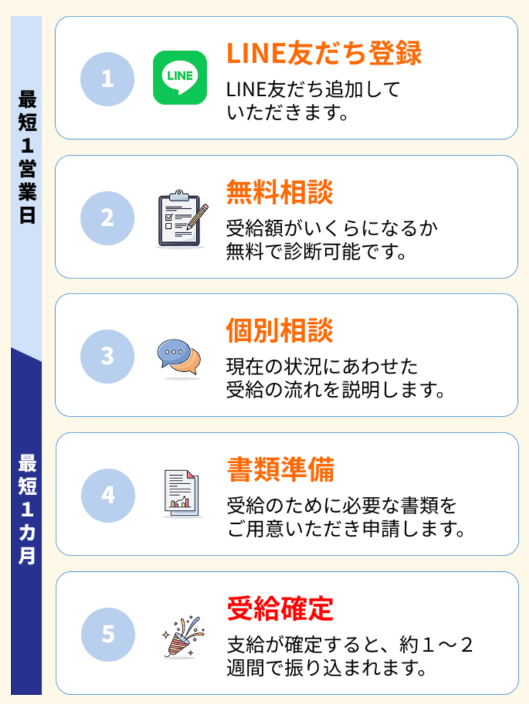 退職スマイルに相談する流れ